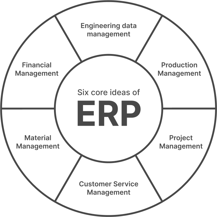 six-core-ideas-of-ERP