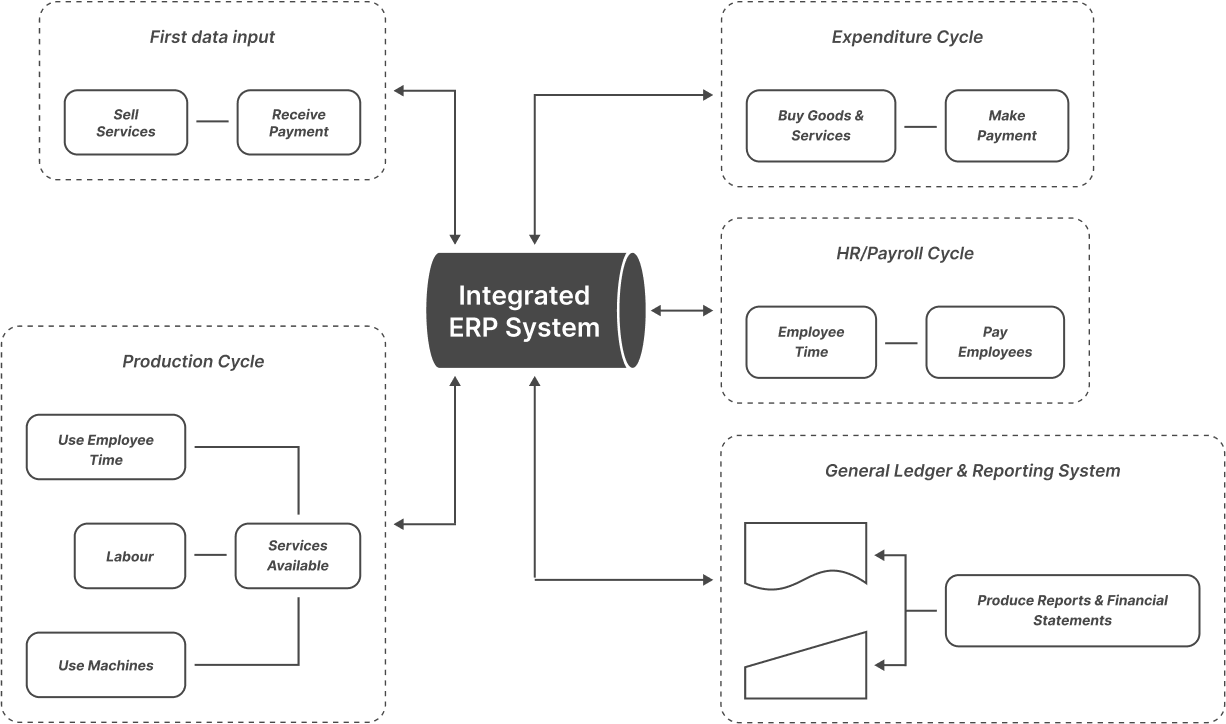 integrated-ERP-system