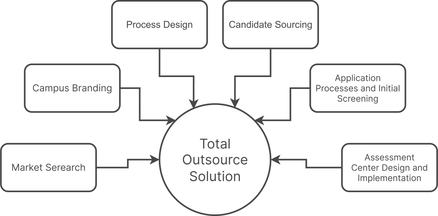 Total-outsourcing